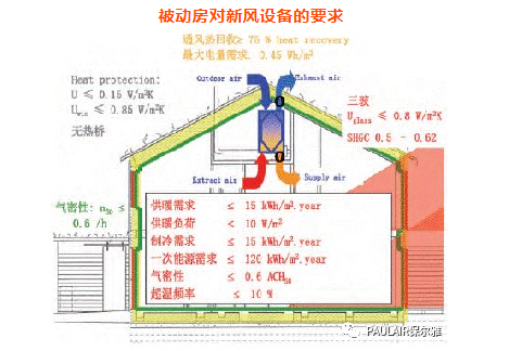 被動式科技住宅，新風系統應如何選擇？